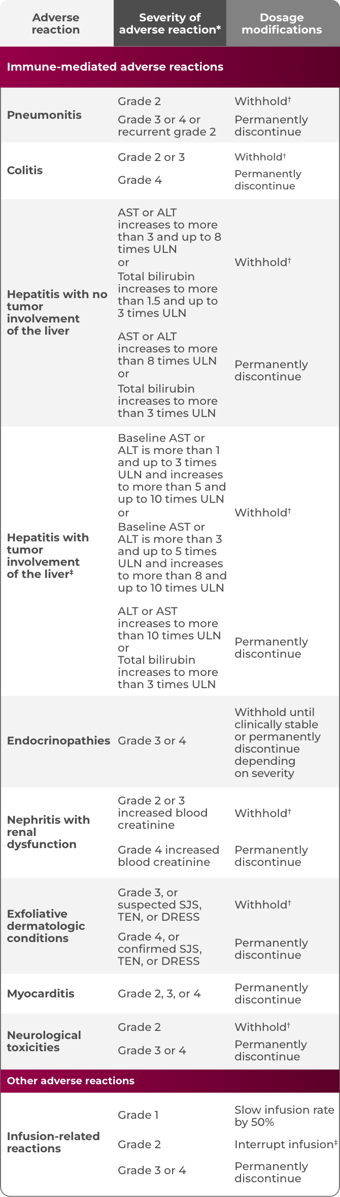 TEVIMBRA® dosing modifications table