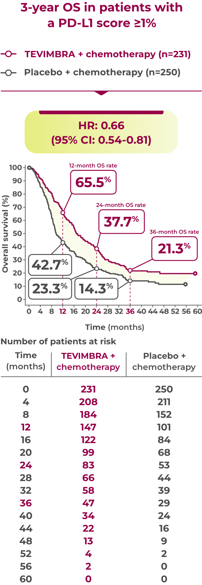 1L ESCC trial os 3yr follow up graph