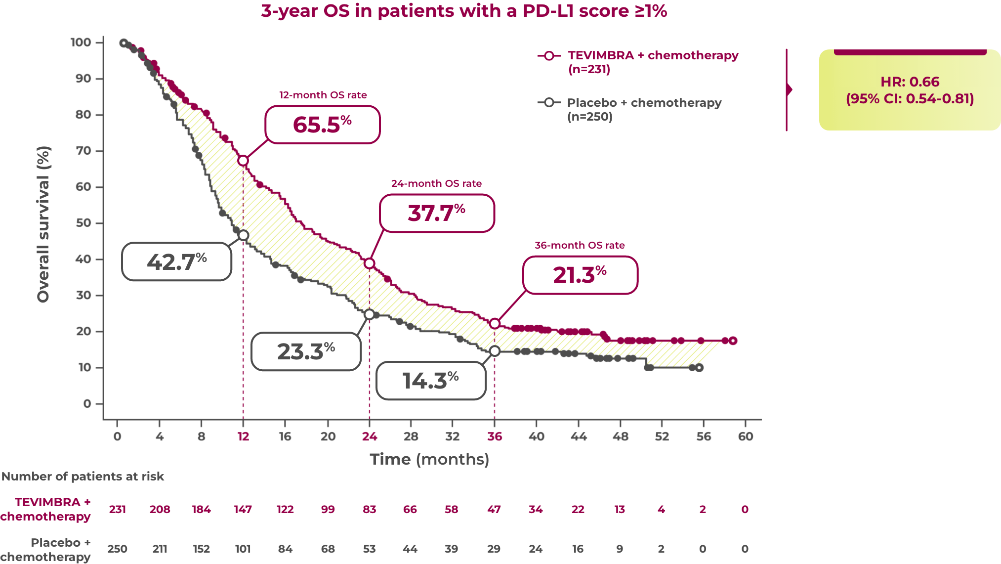 1L ESCC trial os 3yr follow up graph