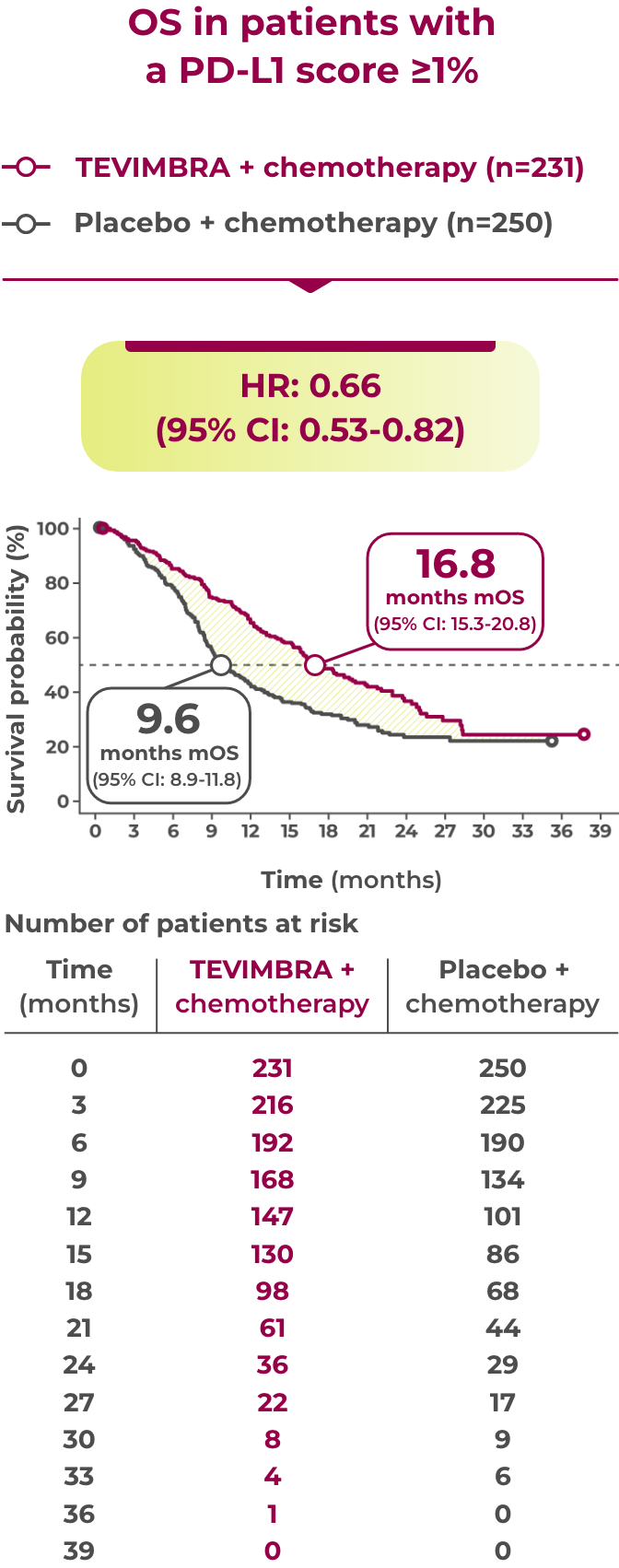 1L ESCC trial os graph