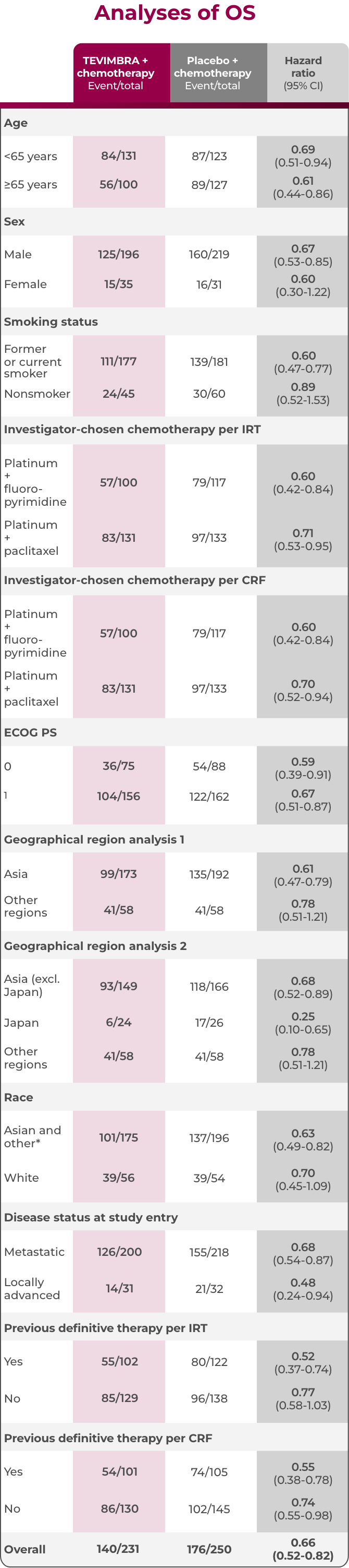 1L ESCC trial os subgroup analysis table