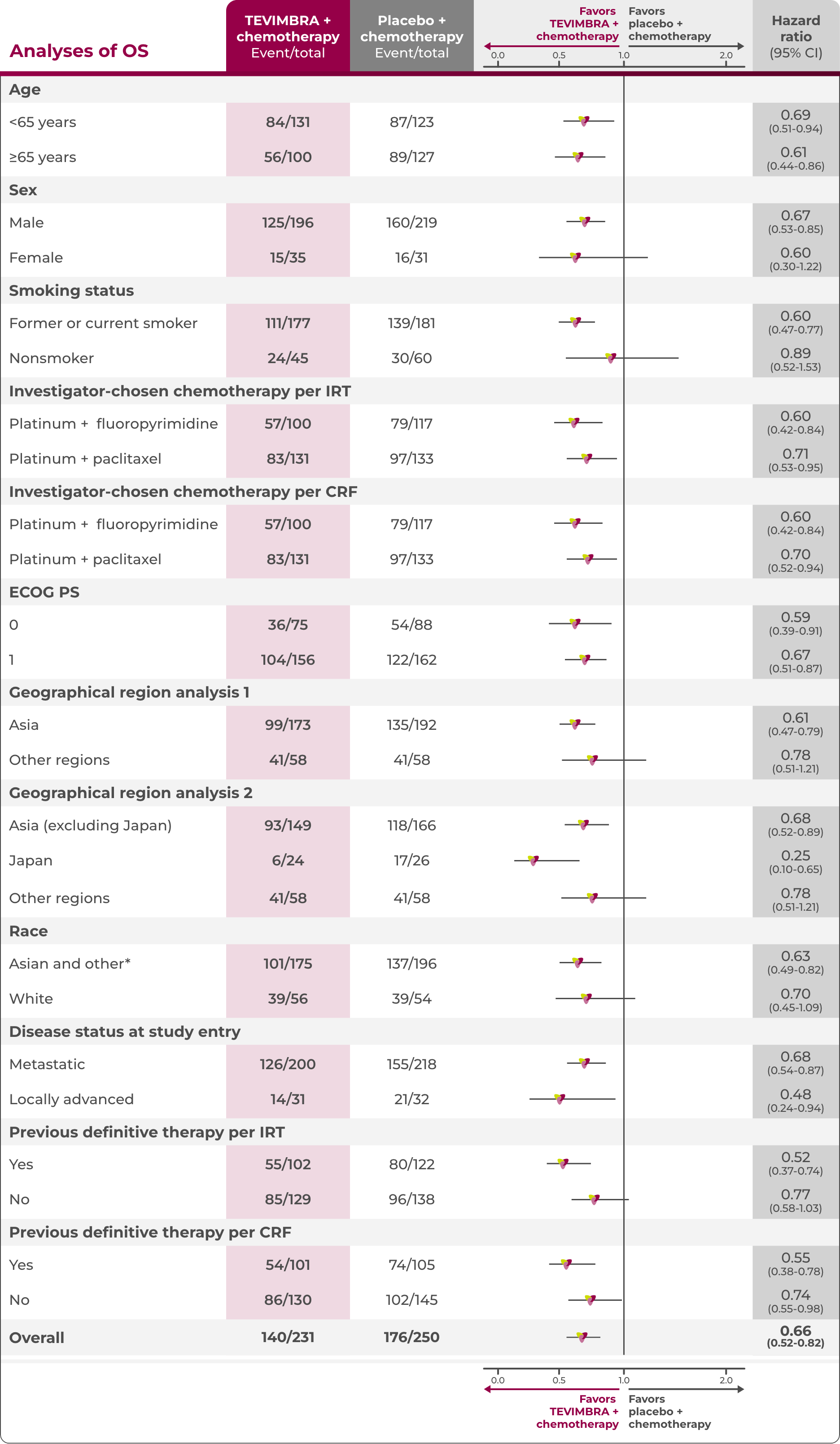 1L ESCC trial os subgroup analysis table