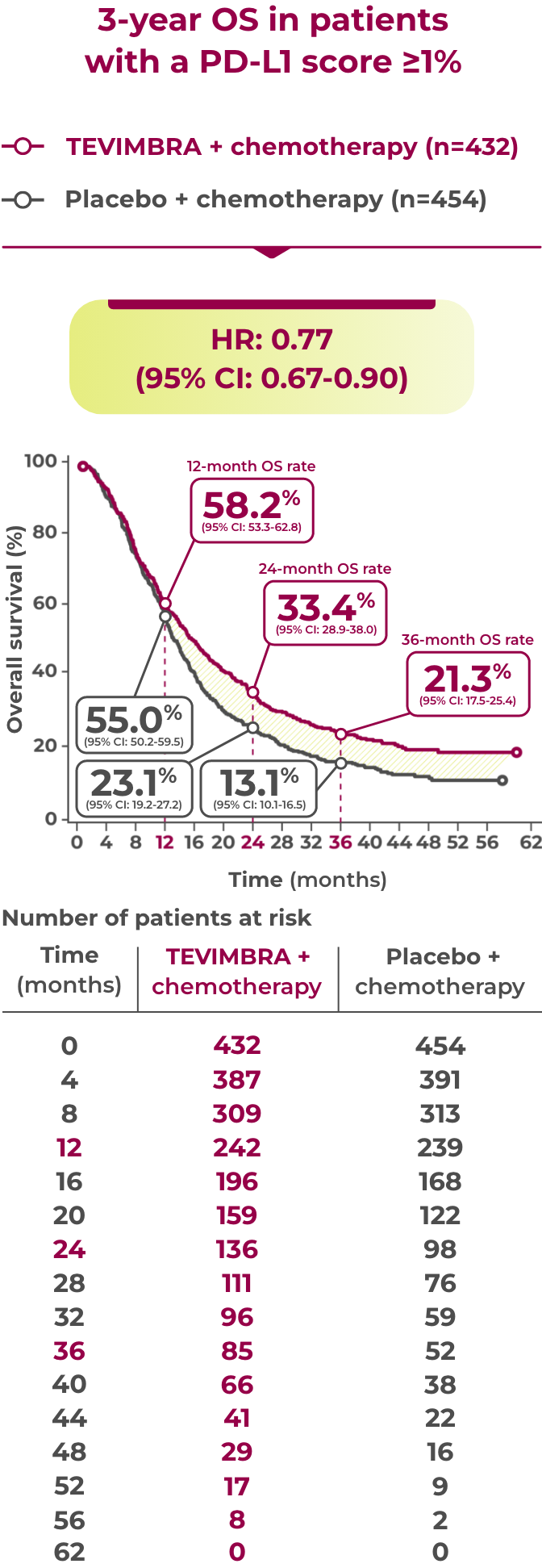 1L GC trial os 3yr follow up graph