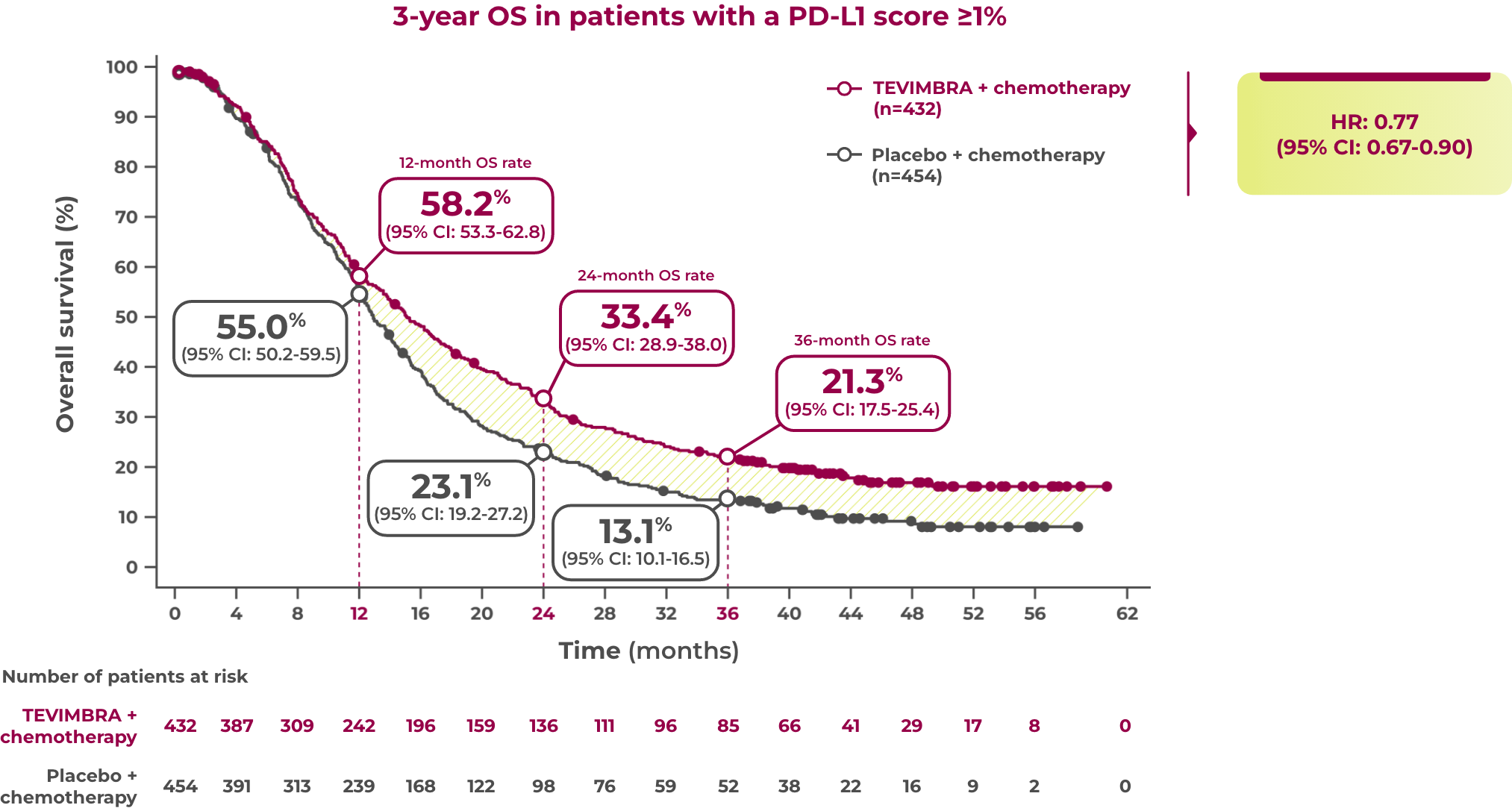 1L GC trial os 3yr follow up graph