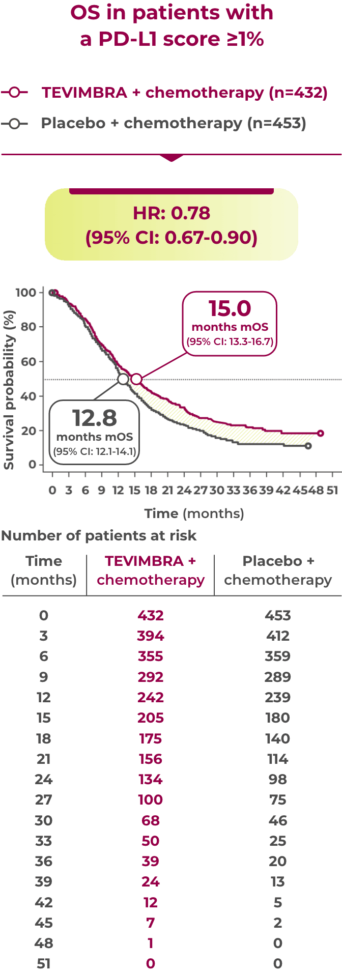 1L GC trial os graph