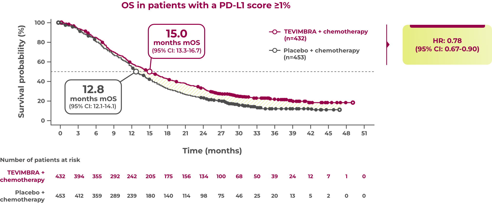 1L GC trial os graph