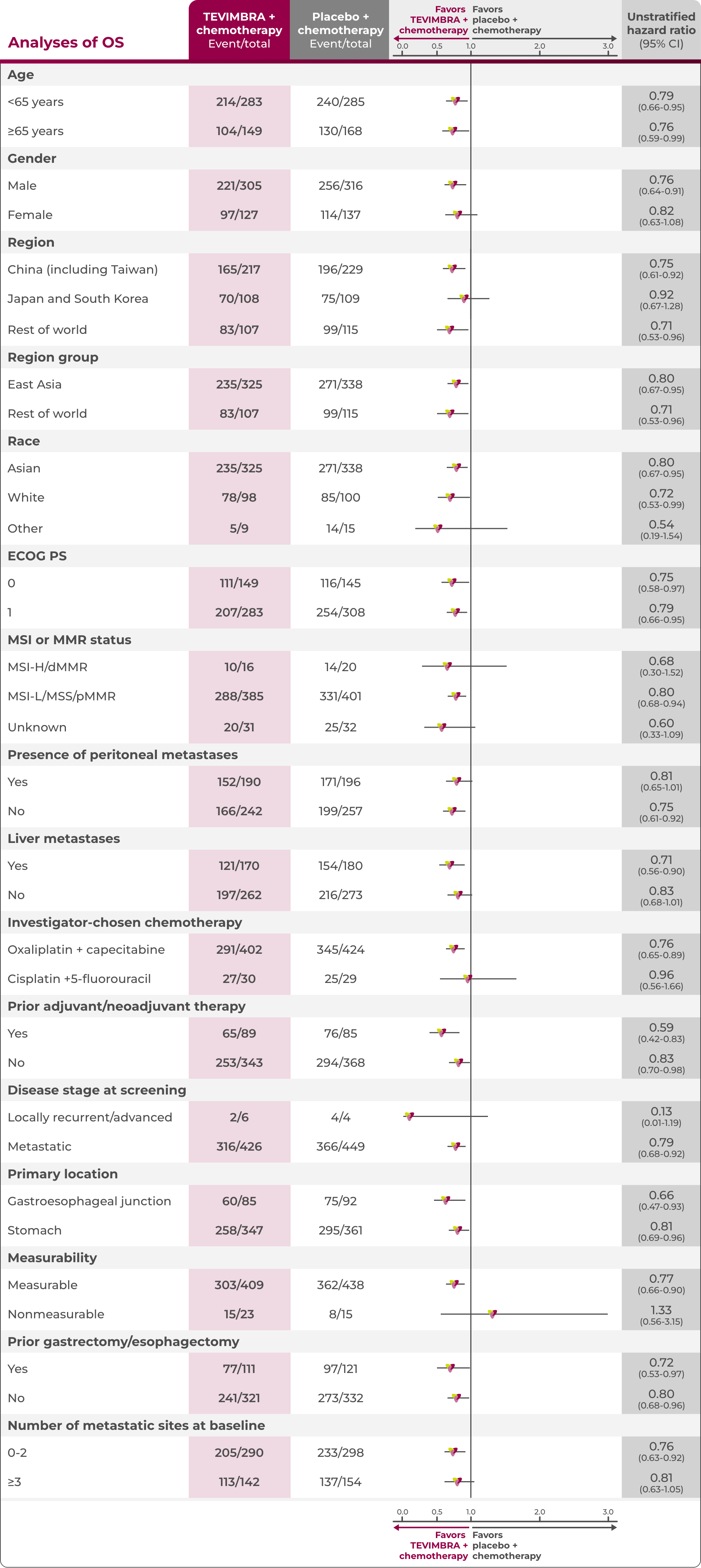 1L GC trial os subgroup analysis table