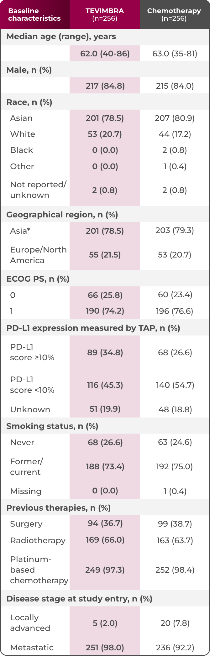 2L ESCC patient characteristics table