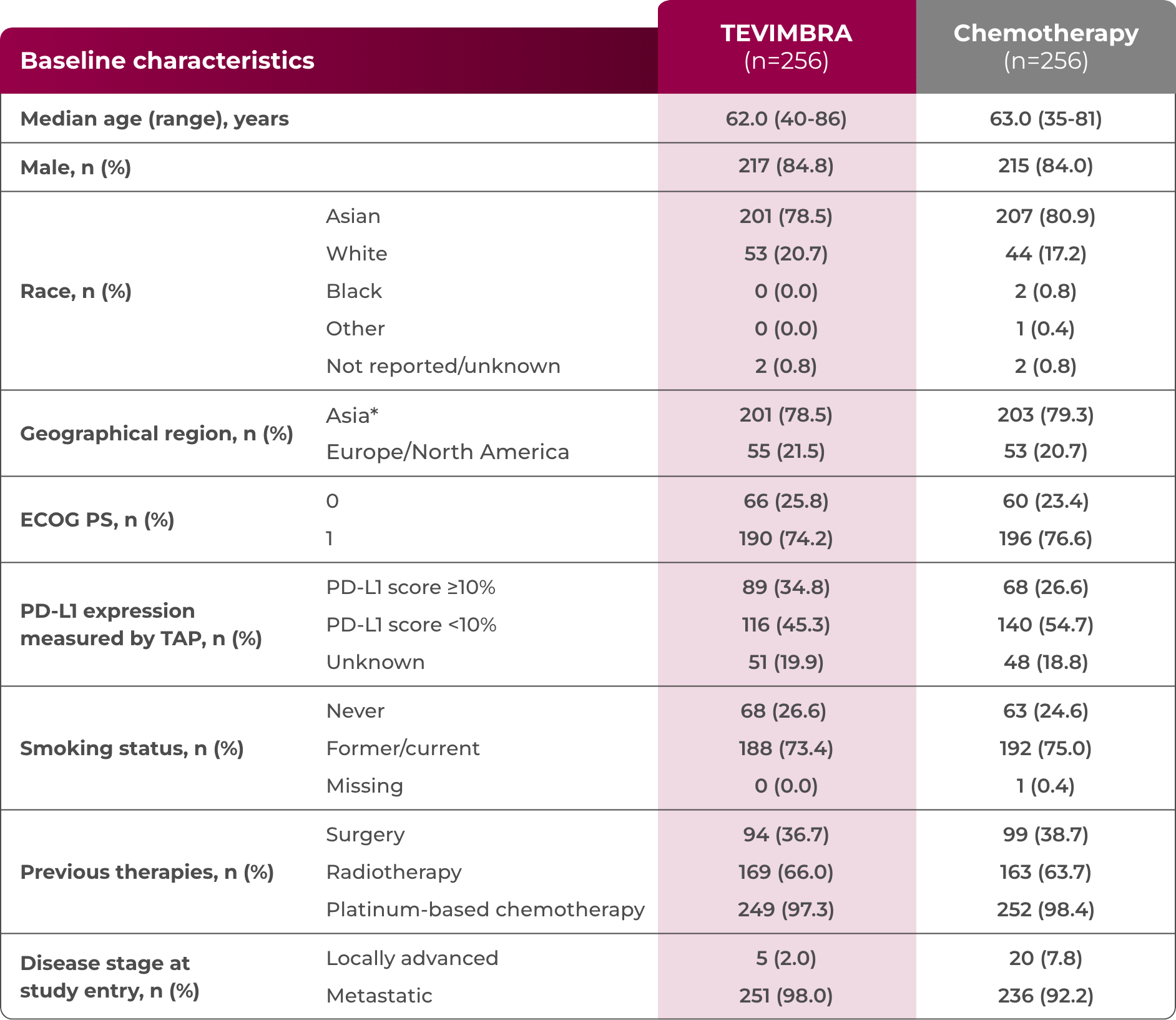 2L ESCC patient characteristics table