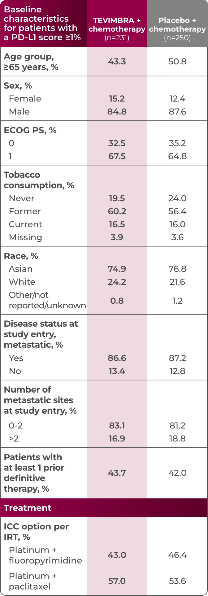 1L ESCC trial patient characteristics table