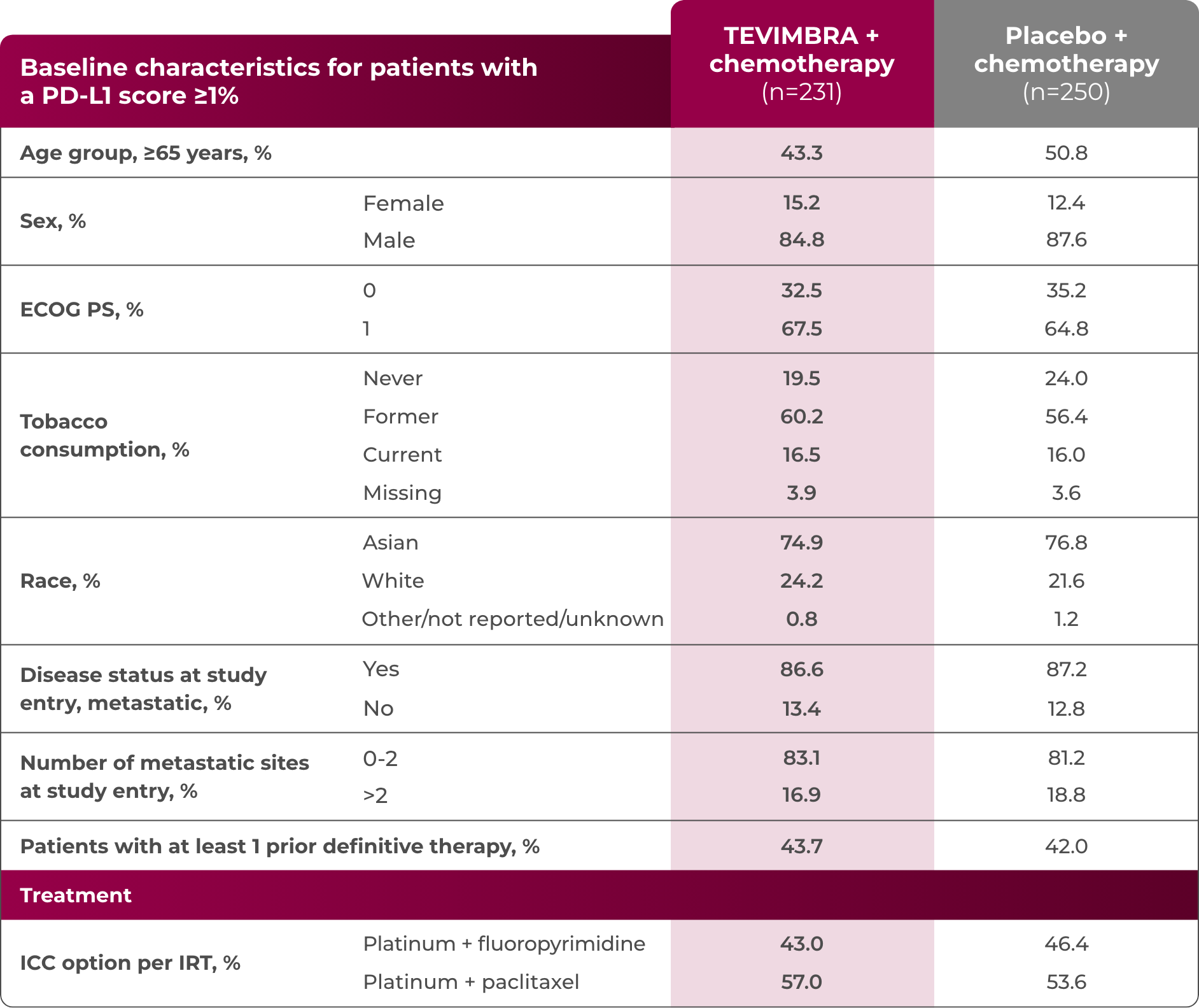 1L ESCC trial patient characteristics table