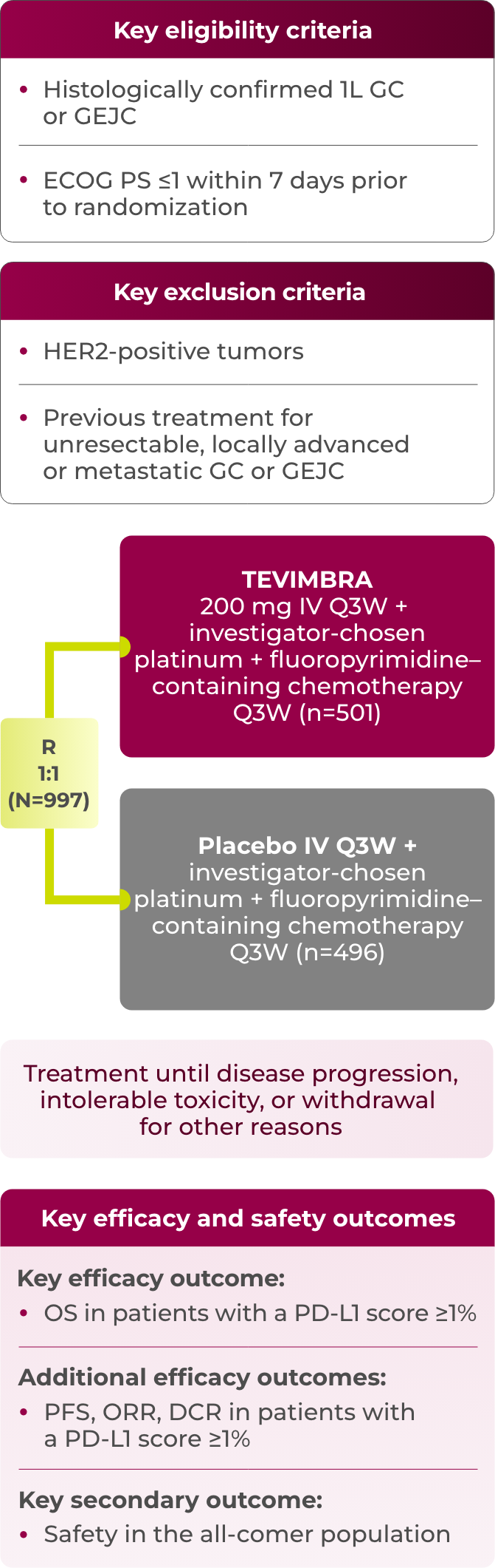 1L GE/GEJC RATIONALE-305 trial design diagram