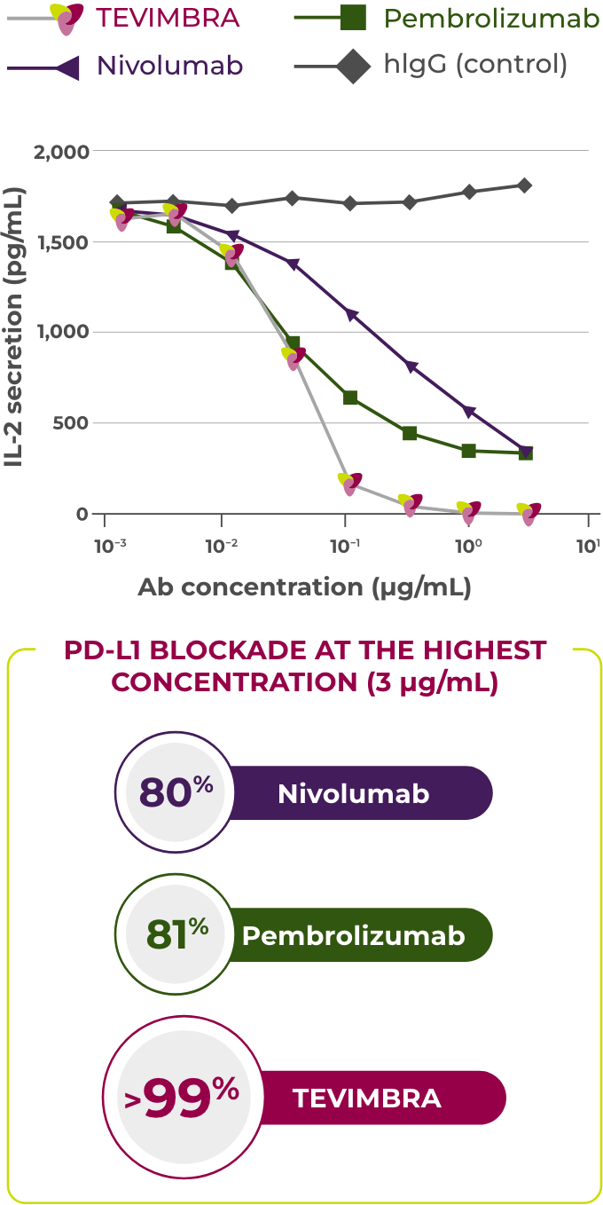 TEVIMBRA® inhibition of PD1/PDL1 interaction graph