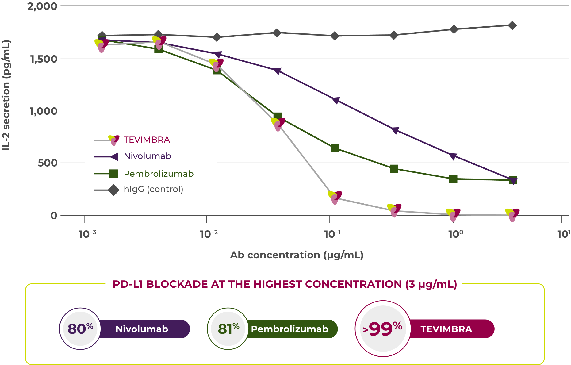 TEVIMBRA® inhibition of PD1/PDL1 interaction graph