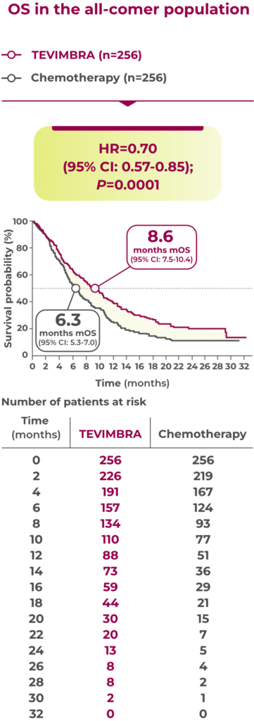 2L ESCC trial os graph