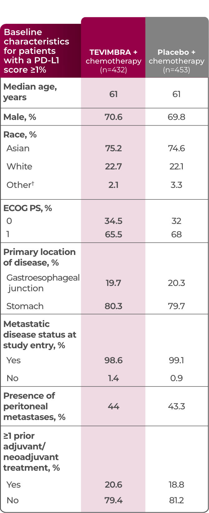1L GC patient characteristics table