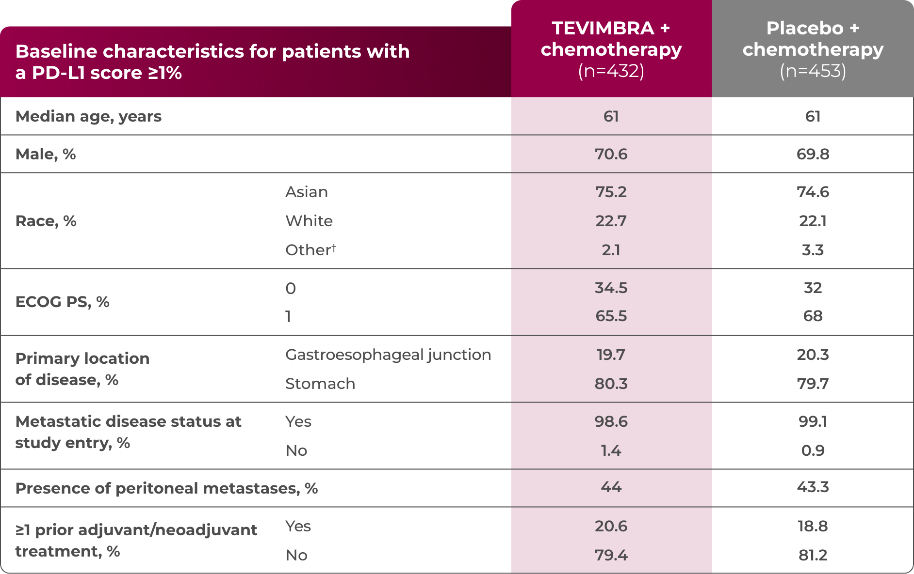 1L GC patient characteristics table