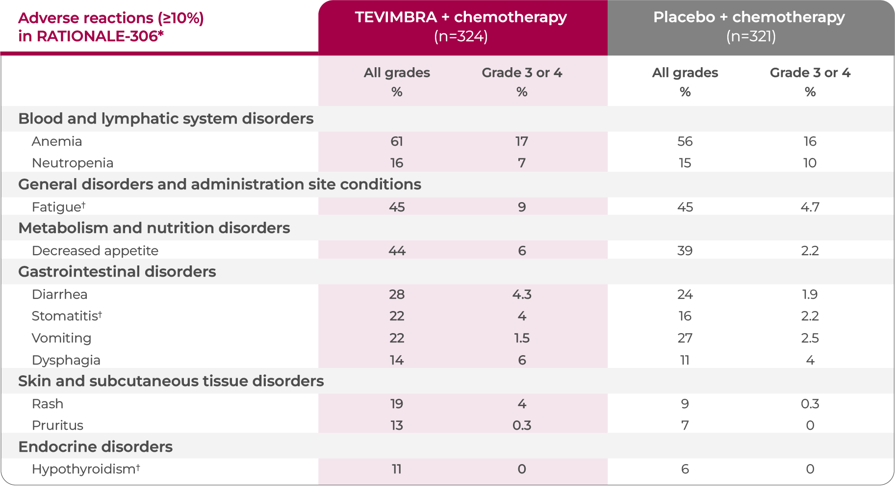1L ESCC safety profile table