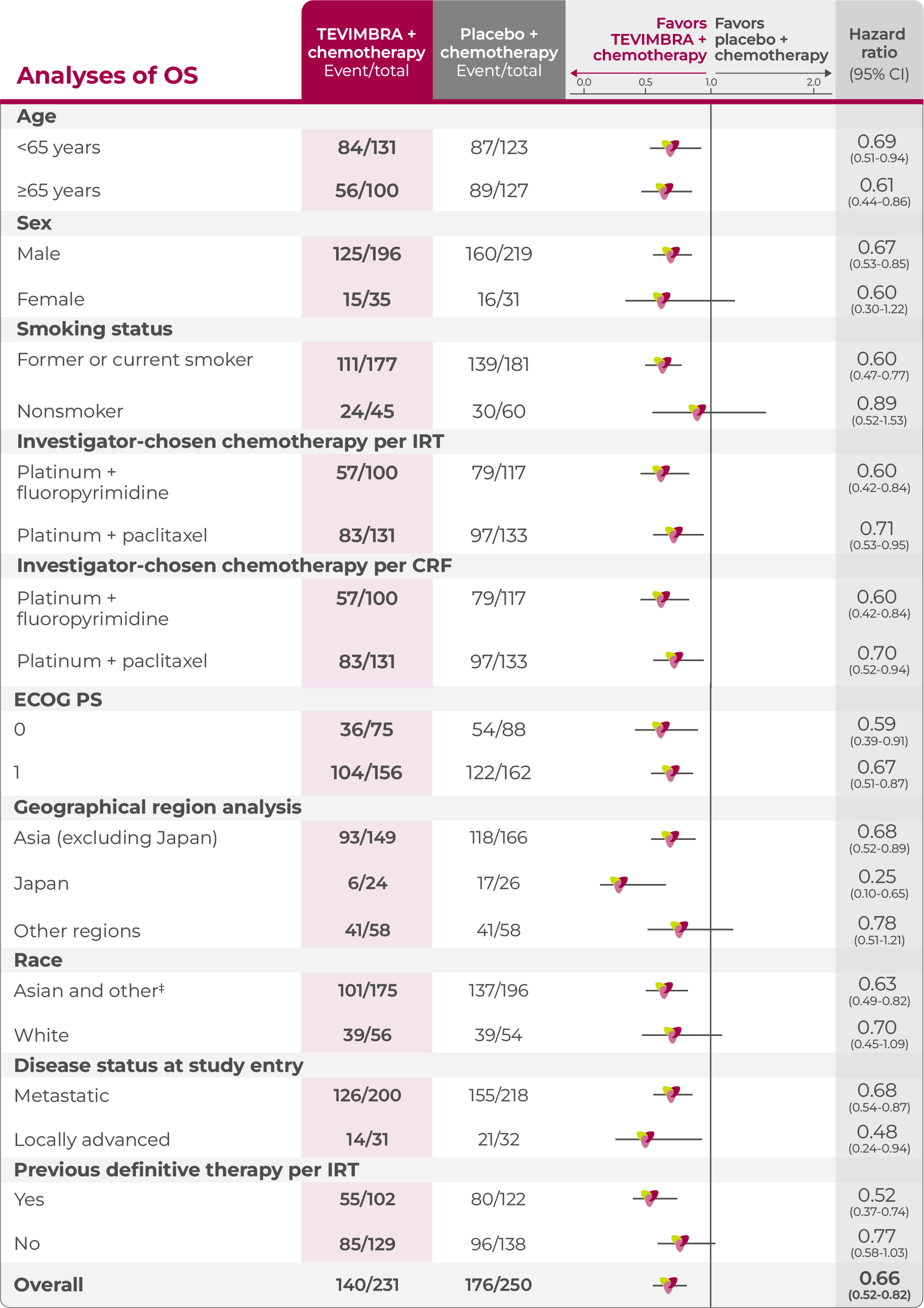 1L ESCC trial OS subgroup analysis table