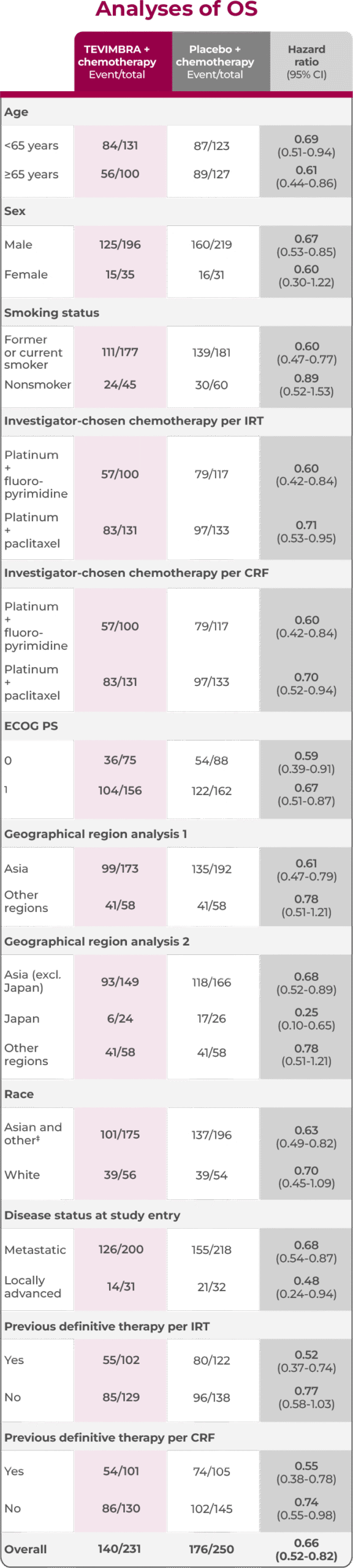 1L ESCC trial OS subgroup analysis table
