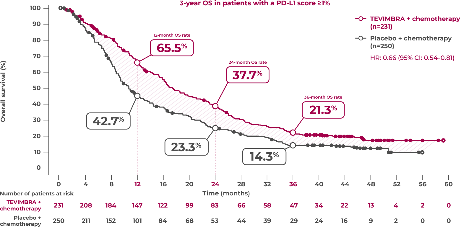 1L ESCC trial OS 3-yr follow-up graph