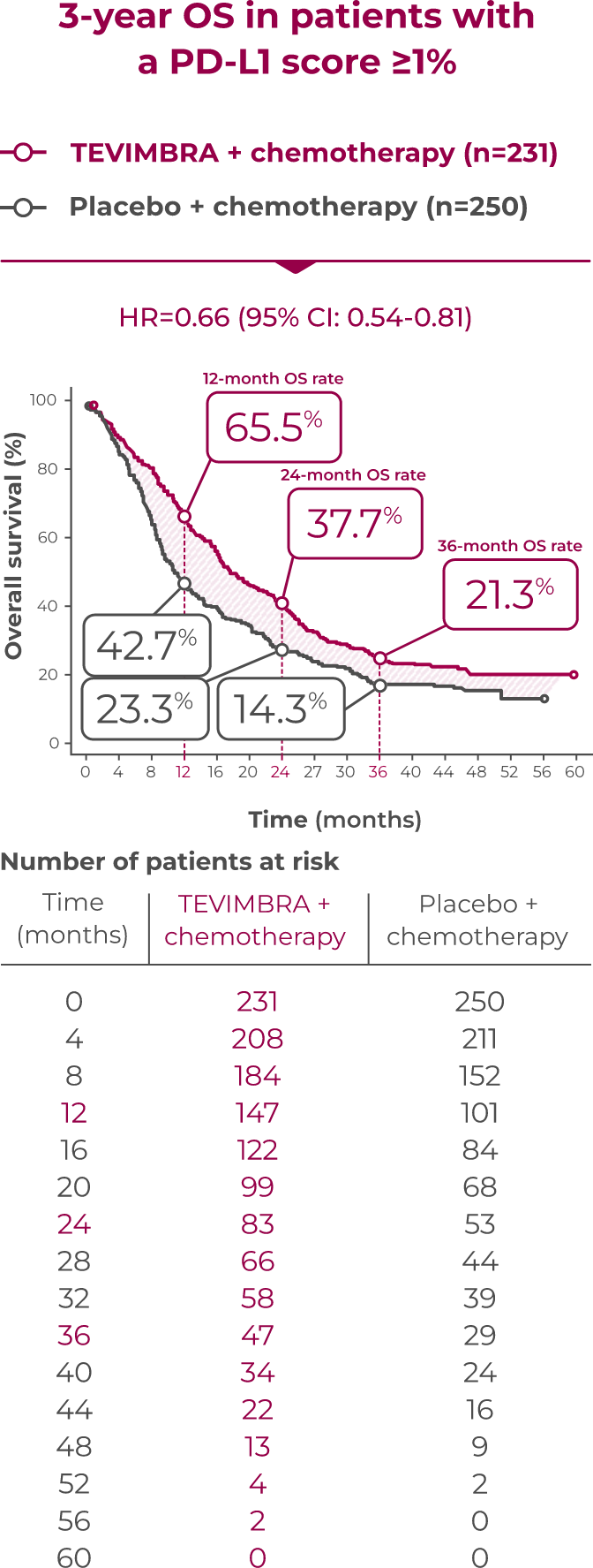 1L ESCC trial OS 3-yr follow-up graph