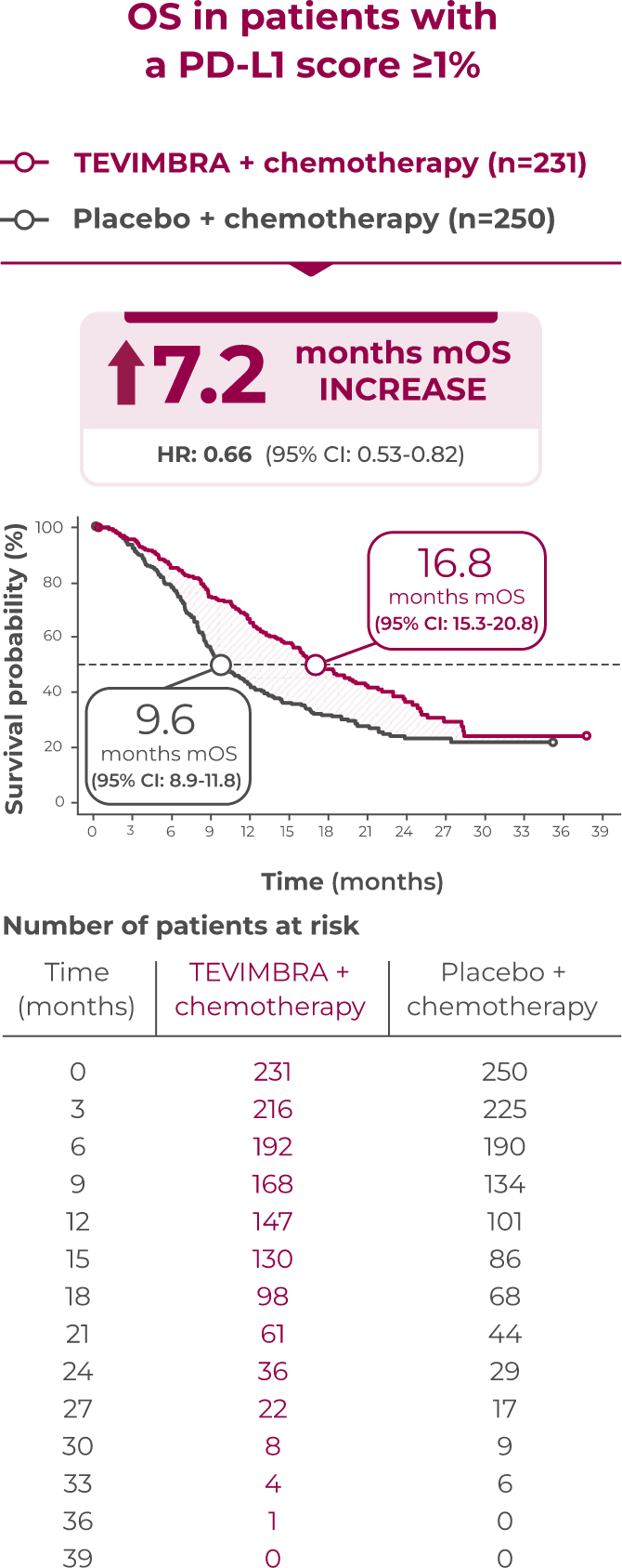 1L ESCC trial OS graph