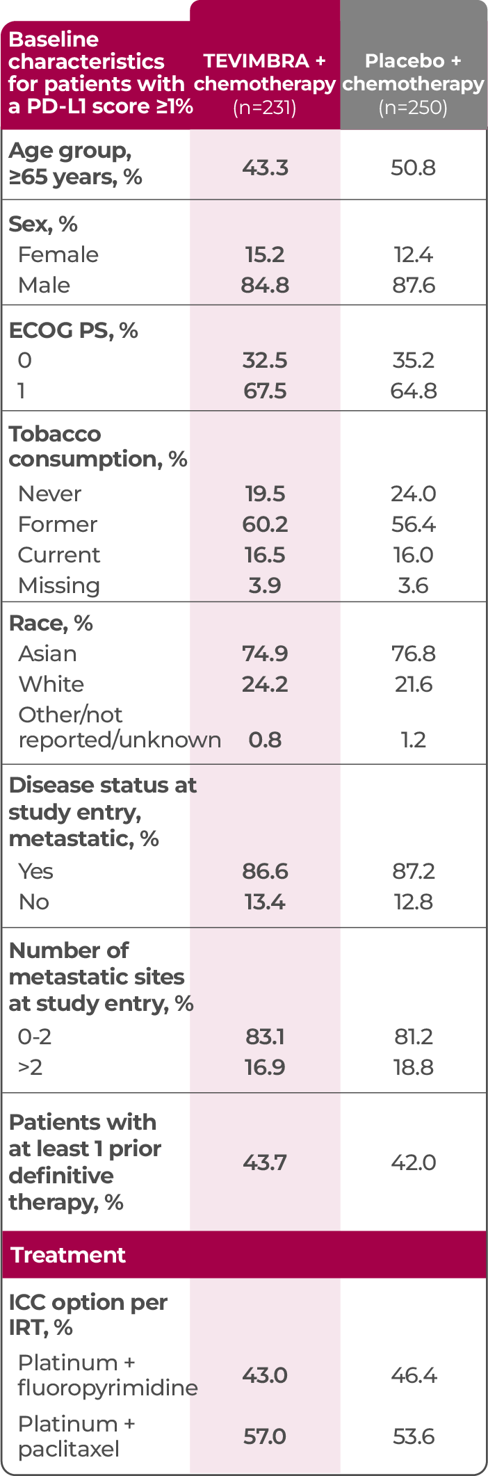 1L ESCC trial patient characteristics table