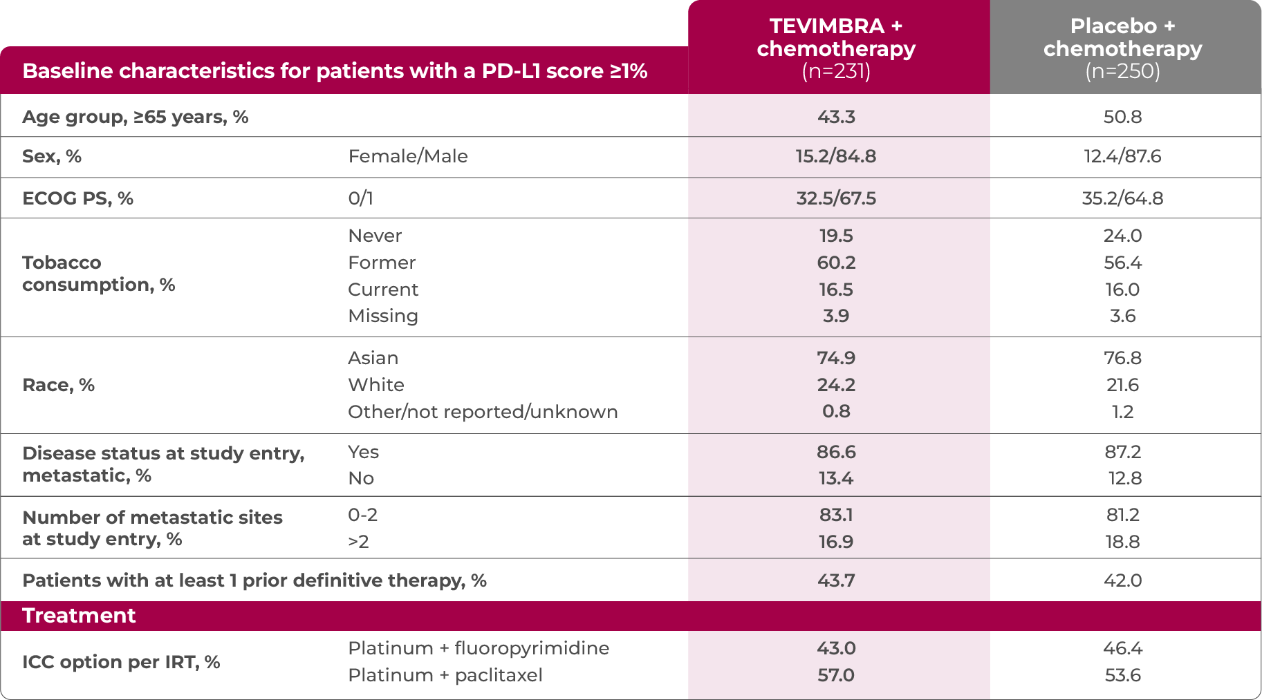 1L ESCC trial patient characteristics table