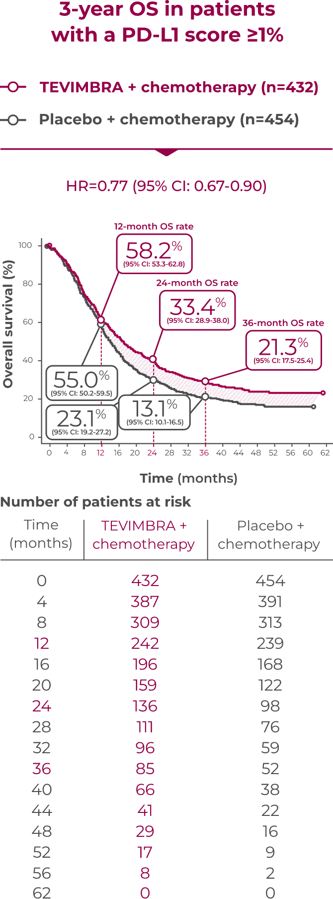 1L GC/GEJC trial OS 3-yr follow-up graph