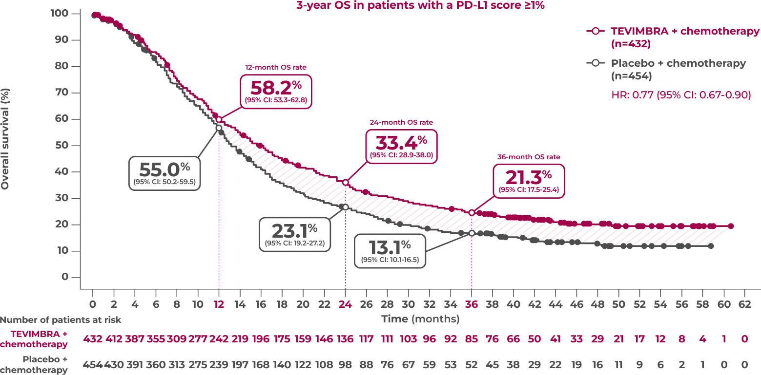 1L GC/GEJC trial OS 3-yr follow-up graph
