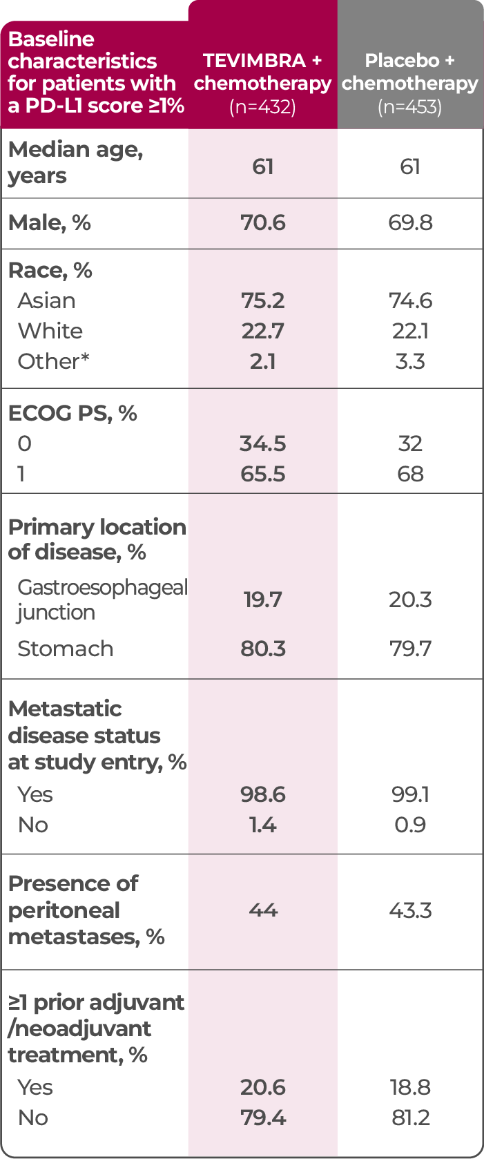 1L GC/GEJC patient characteristics table