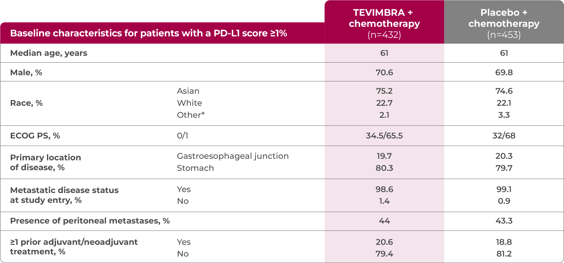 1L GC/GEJC patient characteristics table