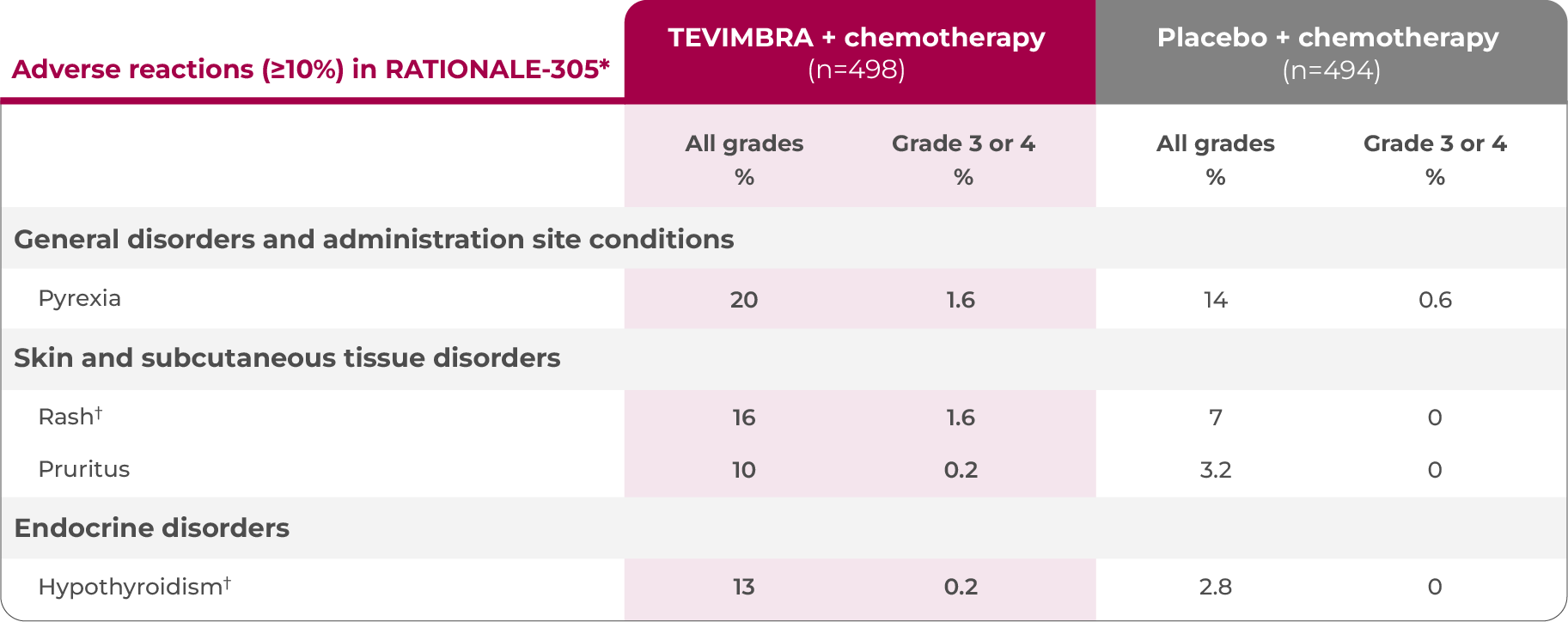1L GC/GEJC safety profile table