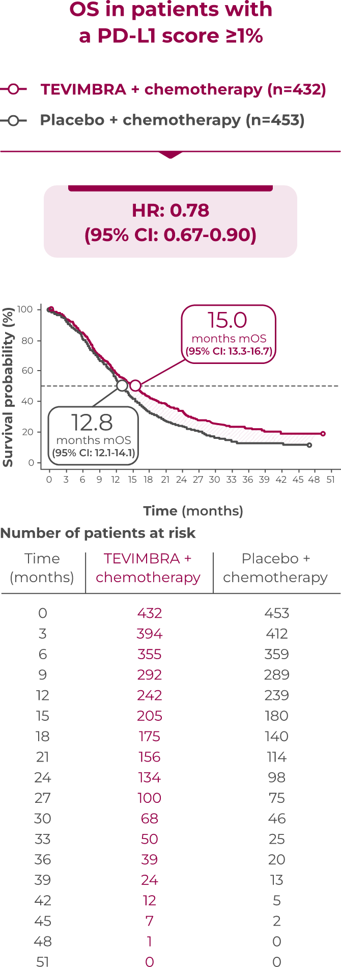 1L GC/GEJC trial OS graph