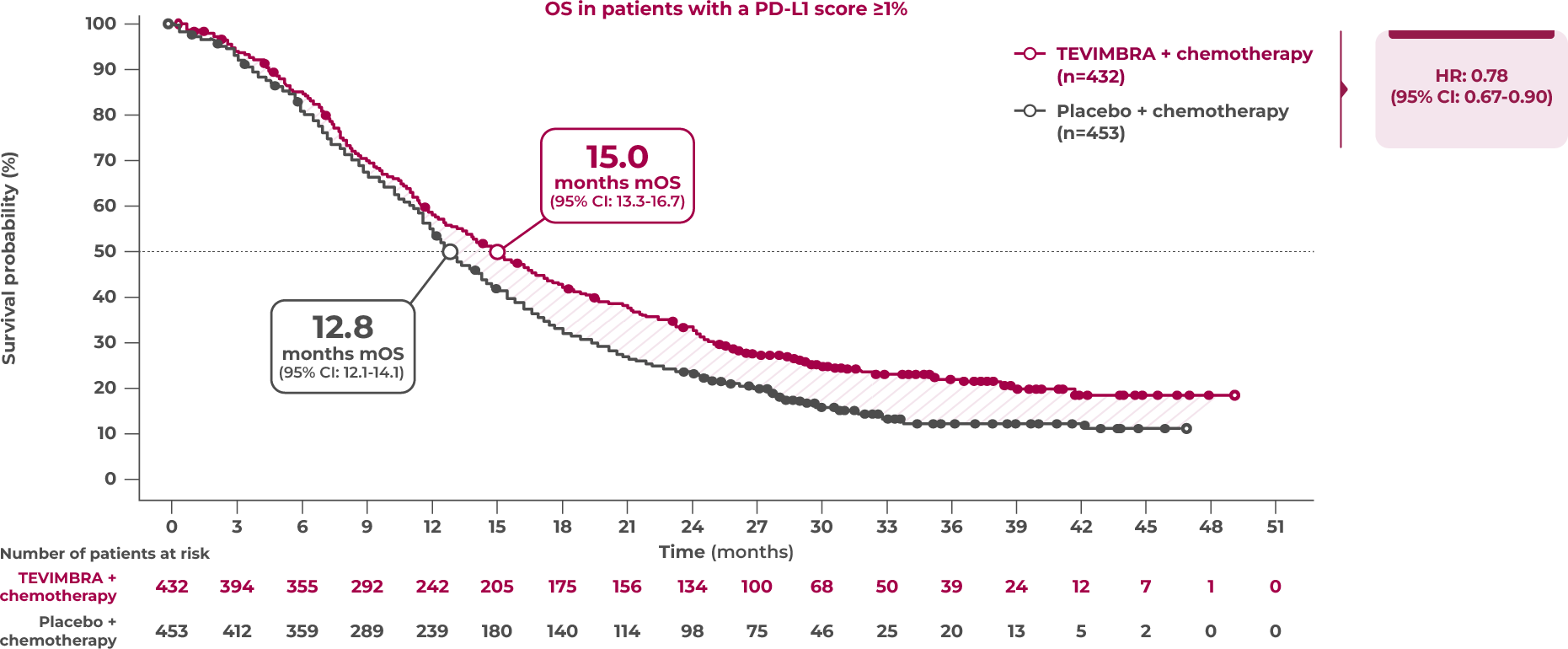 1L GC/GEJC trial OS graph