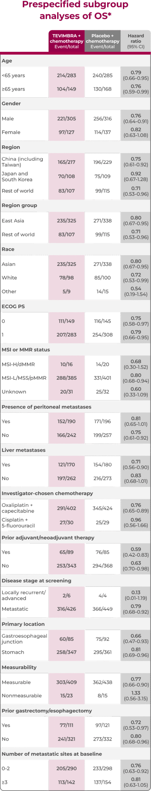 1L GC/GEJC trial OS subgroup analysis table