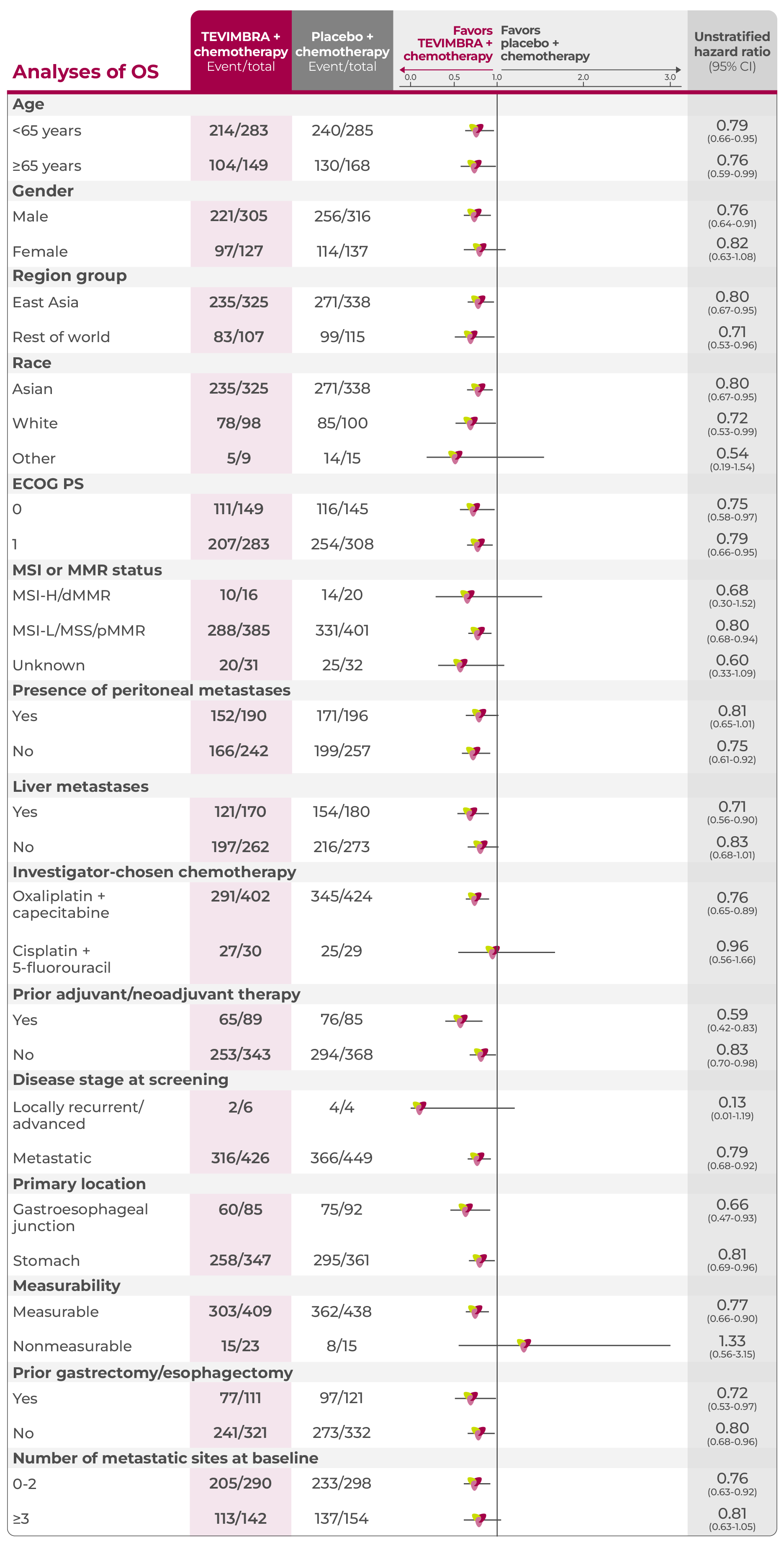 1L GC/GEJC trial OS subgroup analysis table