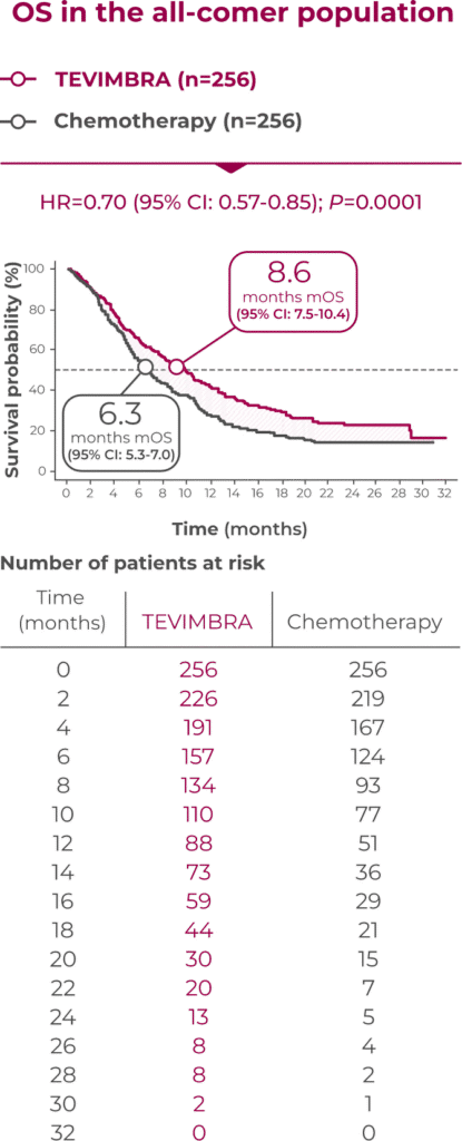 2L ESCC trial OS graph