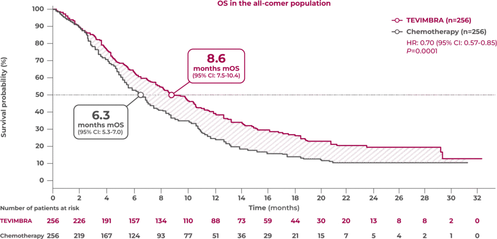 2L ESCC trial OS graph