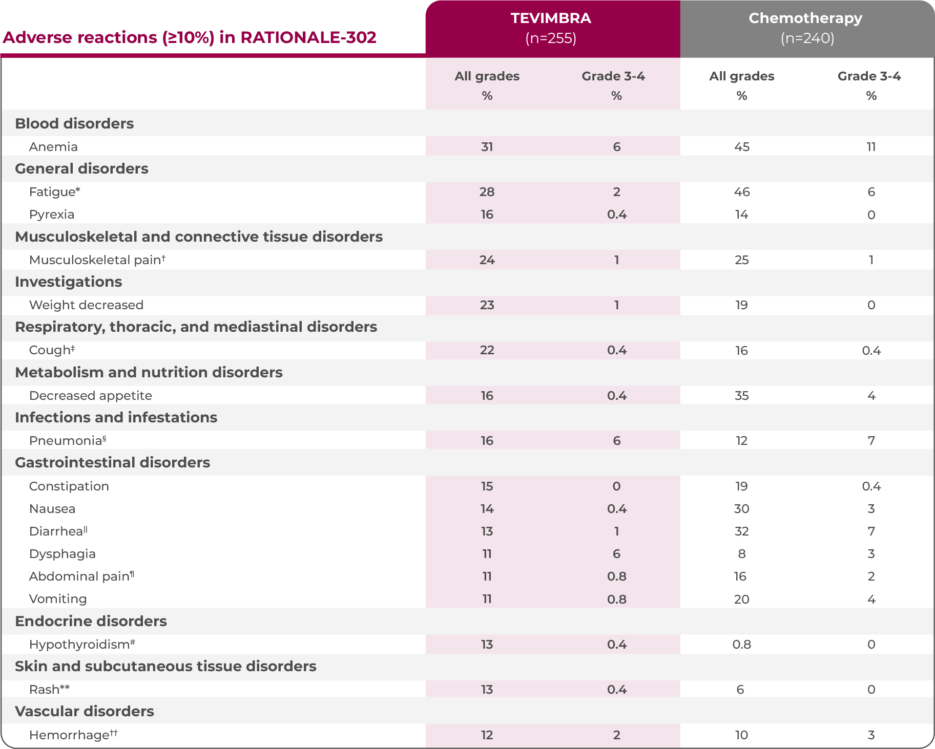2L ESCC safety profile table