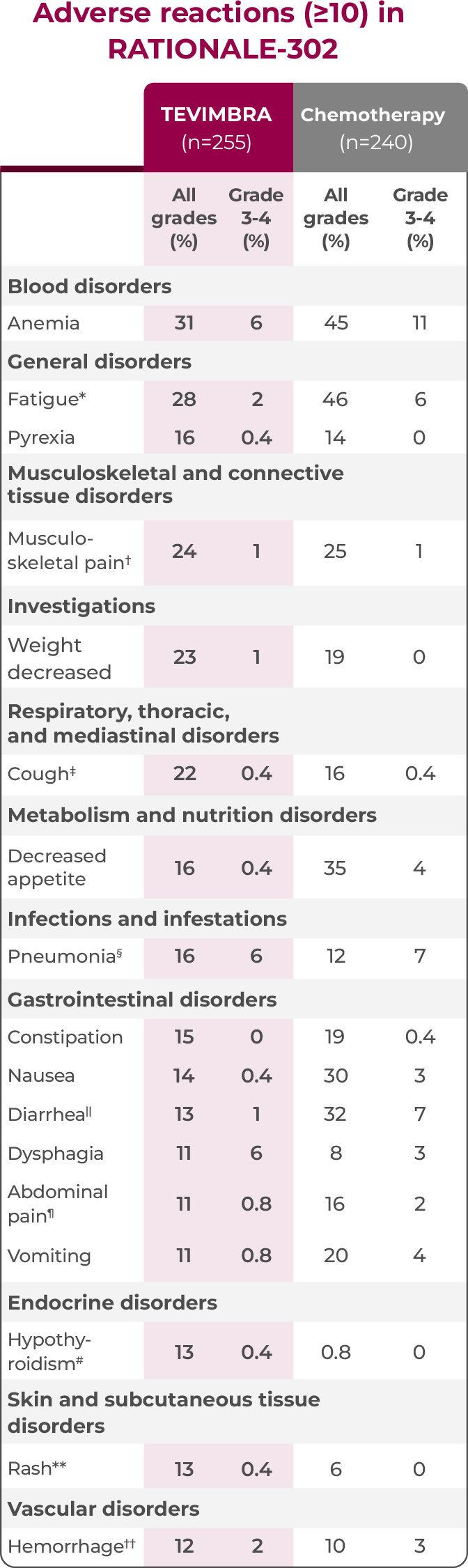 2L ESCC safety profile table