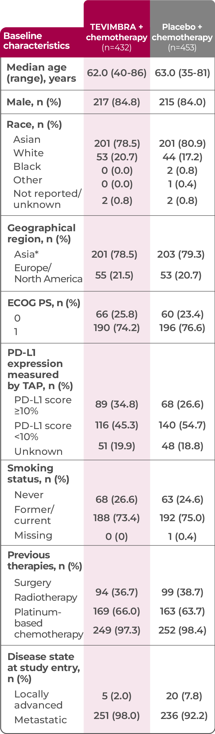 2L ESCC patient characteristics table