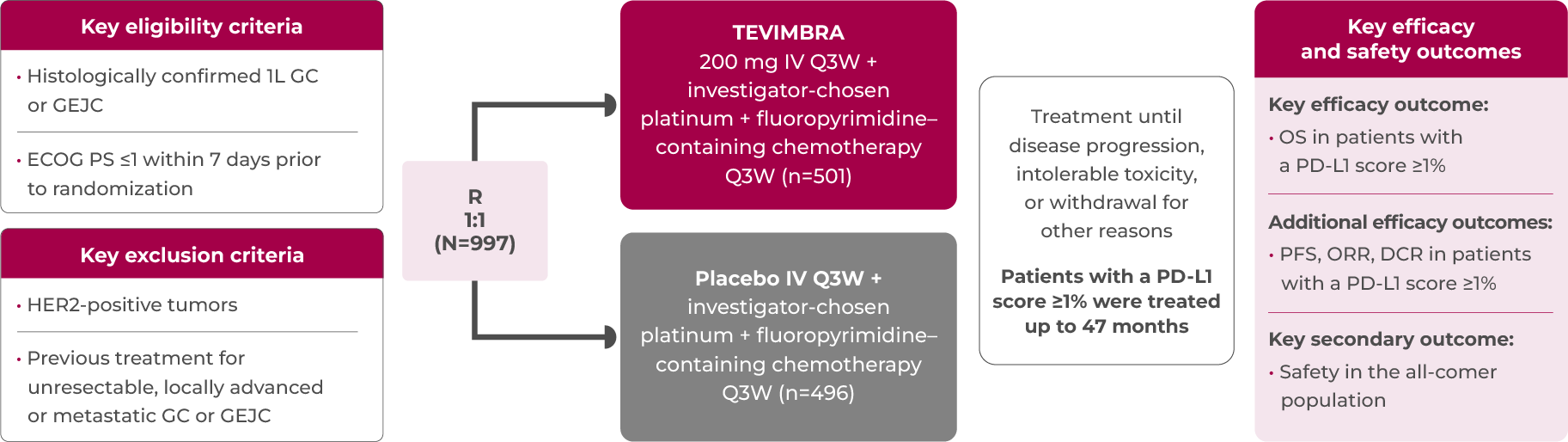 1L GE/GEJC RATIONALE-305 trial design diagram