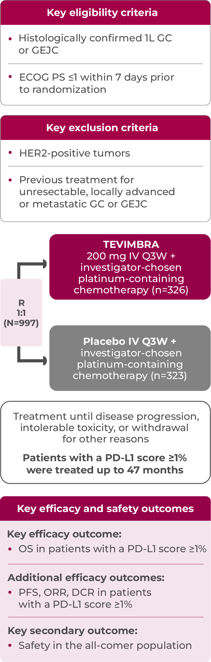 1L GE/GEJC RATIONALE-305 trial design diagram