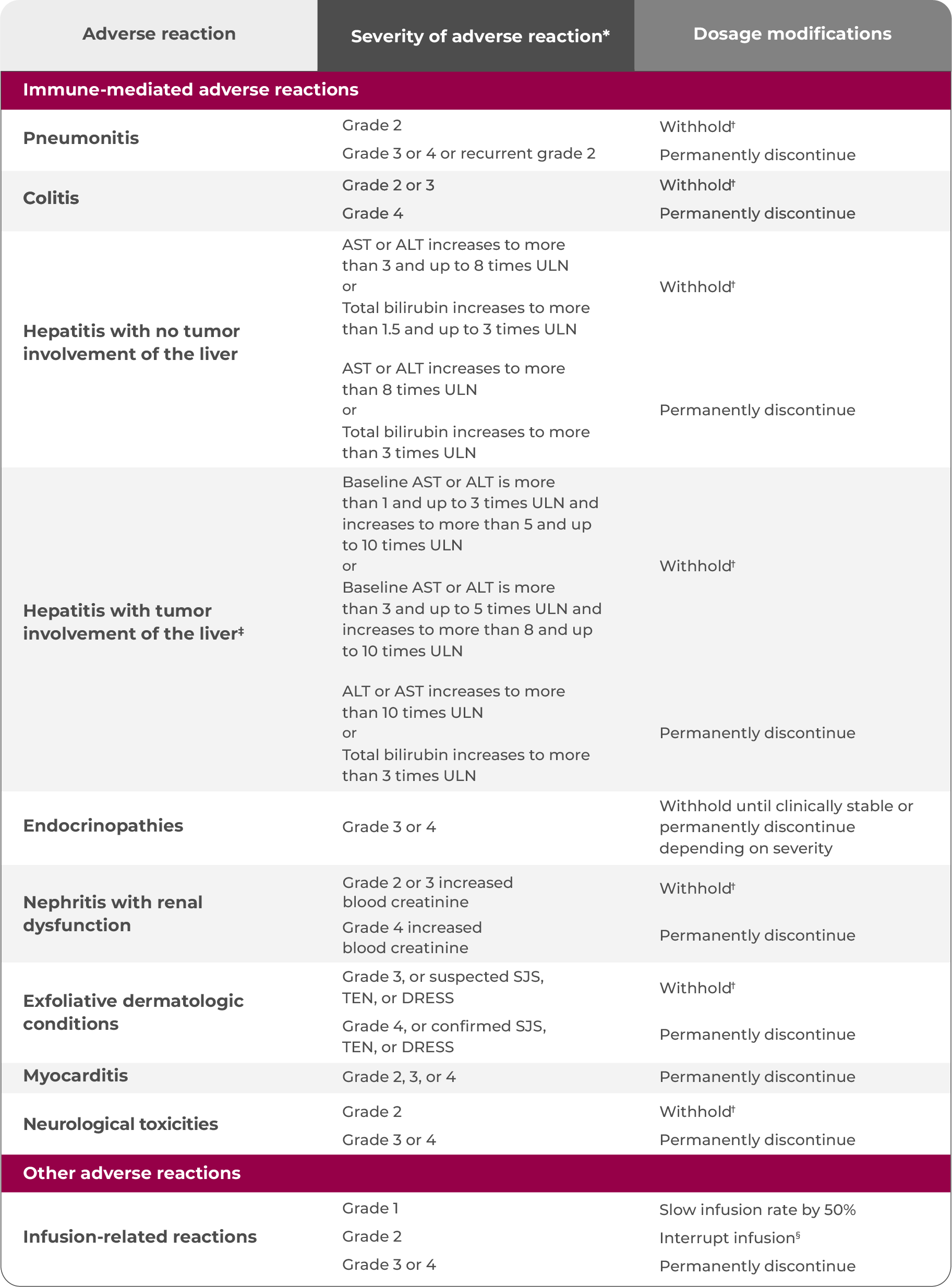 TEVIMBRA® dosing modifications table