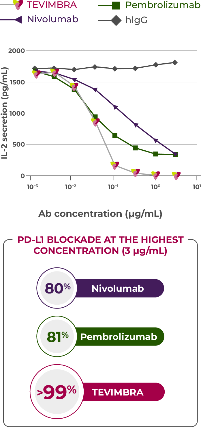 TEVIMBRA® inhibition of PD1/PDL1 interaction graph