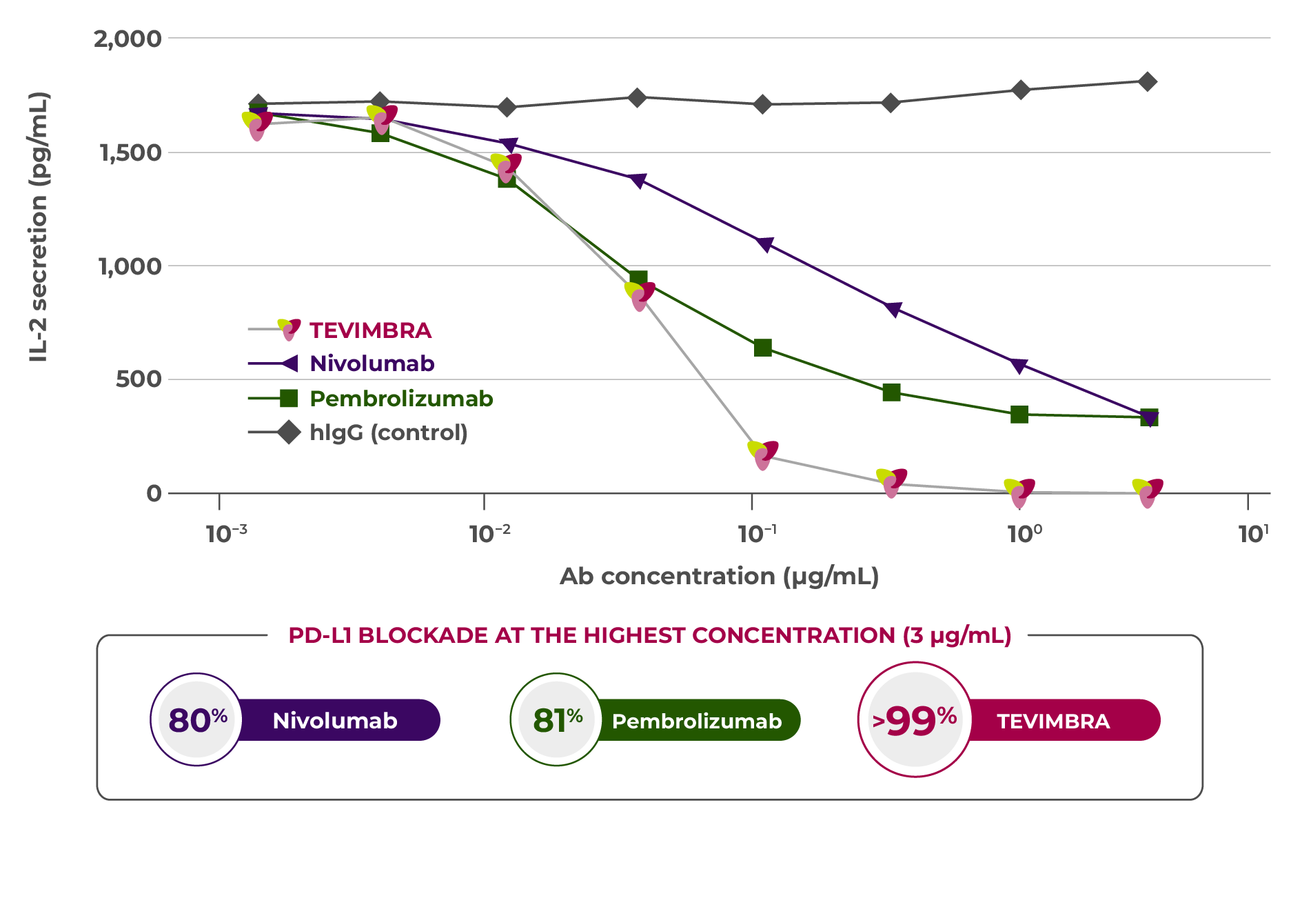 TEVIMBRA® inhibition of PD1/PDL1 interaction graph
