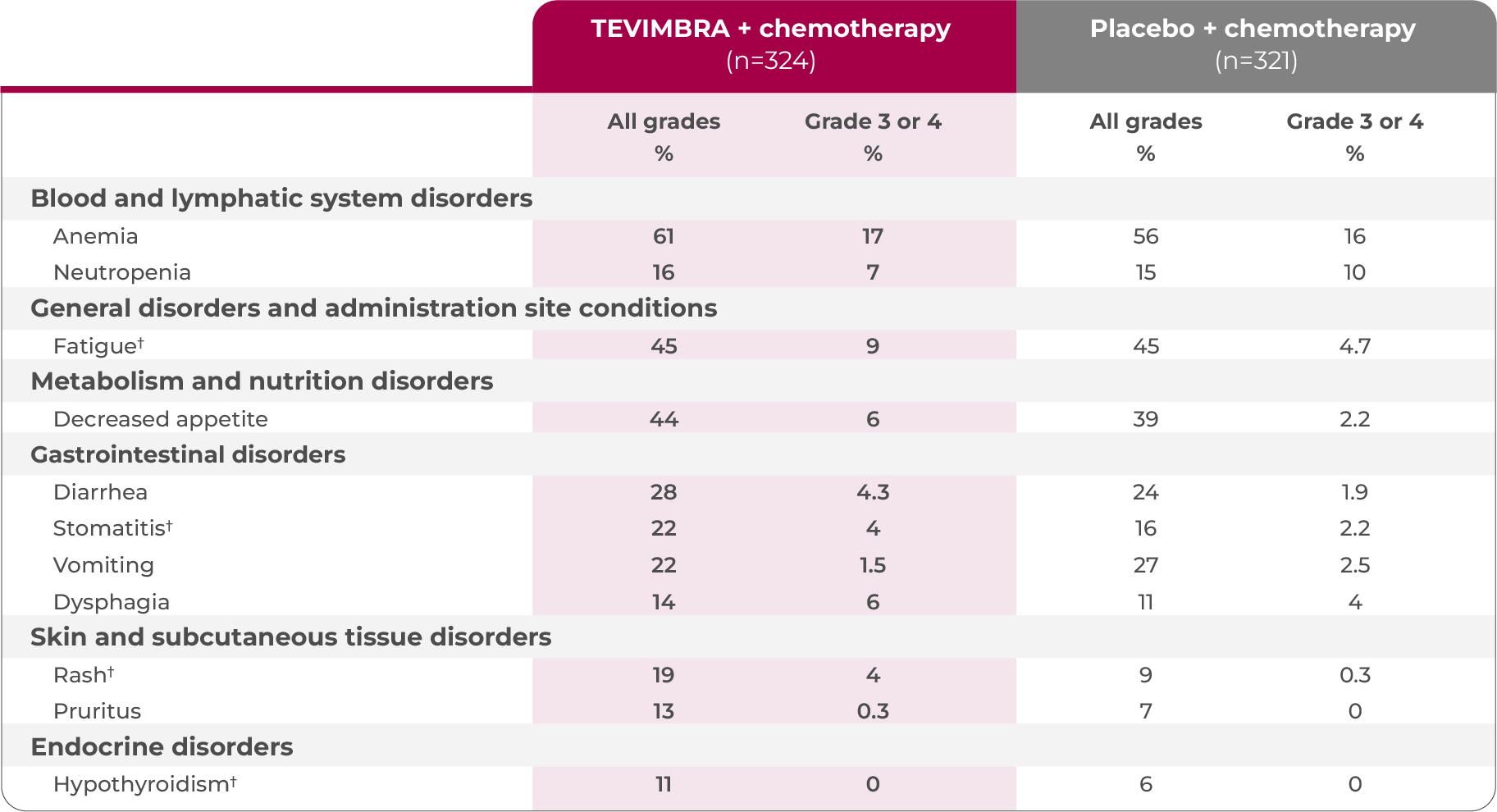 1L ESCC safety profile table