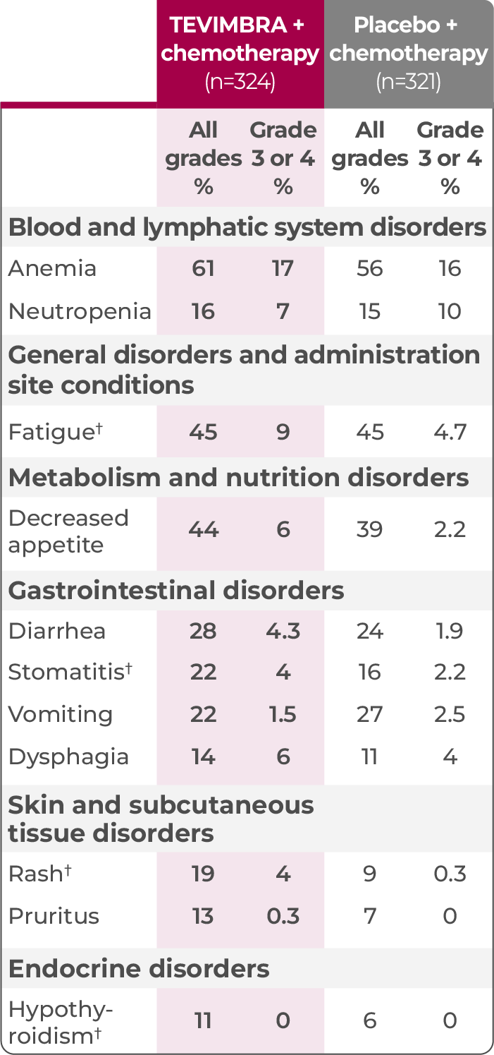 1L ESCC safety profile table